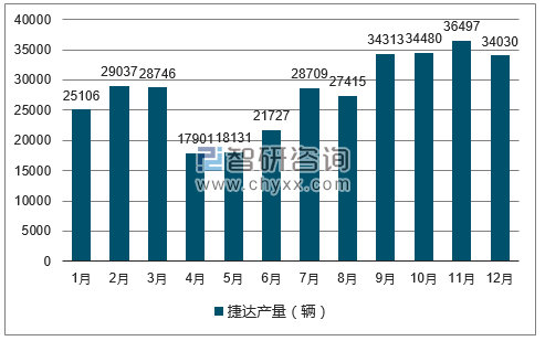 2017年1-12月捷达轿车产量走势图