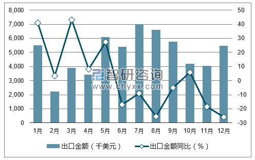 2017年1-12月中国藤编结品出口金额统计图