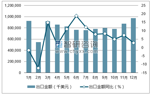 2017年1-12月中国体育用品及设备出口金额统计图
