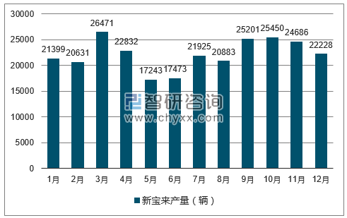 2017年1-12月新宝来轿车产量走势图