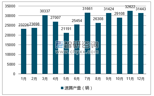 2017年1-12月速腾轿车产量走势图