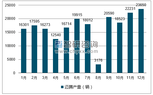 2017年1-12月迈腾轿车产量走势图