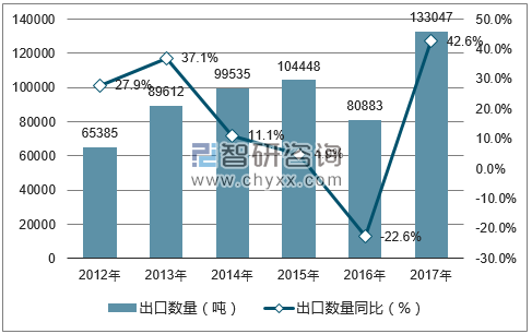 2012-2017年中国豆油出口数量统计图