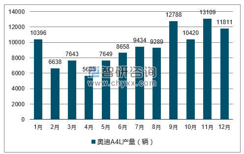 2017年1-12月奥迪A4L轿车产量走势图