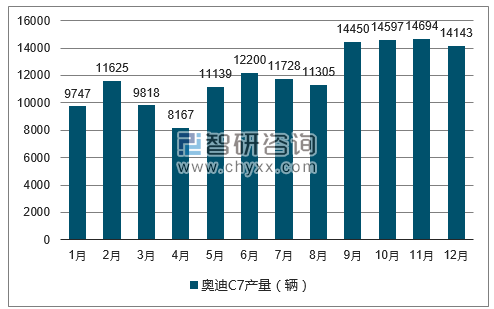 2017年1-12月奥迪C7轿车产量走势图