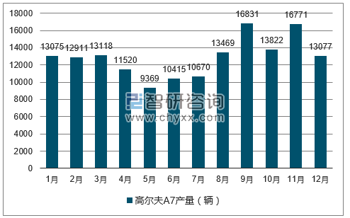 2017年1-12月高尔夫A7轿车产量走势图