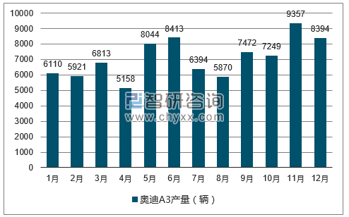 2017年1-12月奥迪A3轿车产量走势图