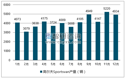 2017年1-12月高尔夫SPORTSVAN轿车产量走势图