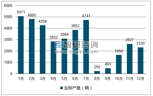 2017年1-12月金刚轿车产量走势图