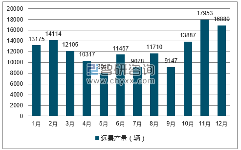 2017年1-12月远景轿车产量走势图