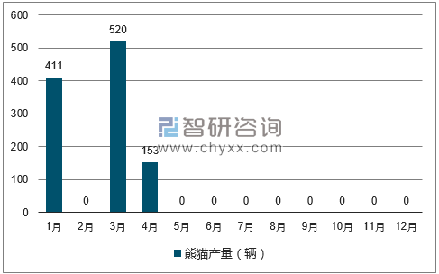 2017年1-12月熊猫轿车产量走势图