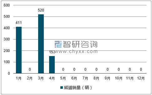 2017年1-12月熊猫轿车销量走势图