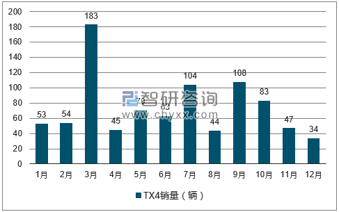 2017年1-12月TX4轿车销量走势图