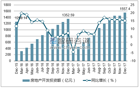 2015-2017年合肥市房地产开发投资额及增速