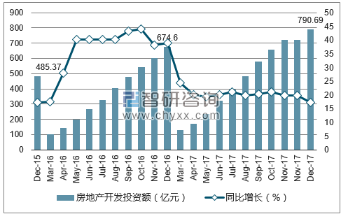 2015-2017年南昌市房地产开发投资额及增速