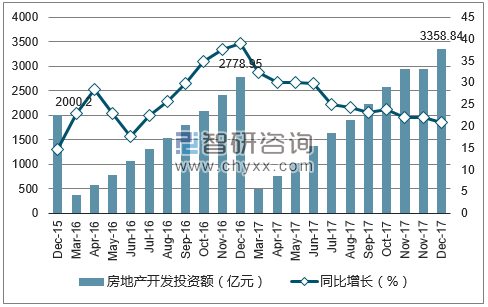 2015-2017年郑州市房地产开发投资额及增速