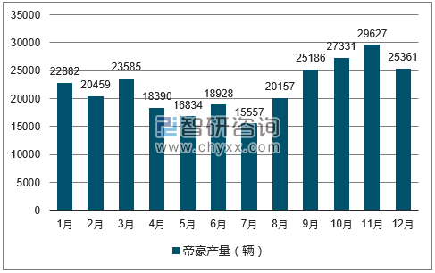 2017年1-12月帝豪轿车产量走势图