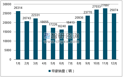 2017年1-12月帝豪轿车销量走势图