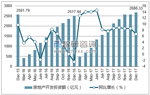 2015-2017年武汉市房地产开发投资额及增速