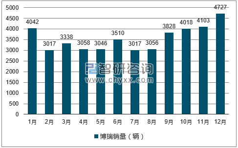 2017年1-12月博瑞轿车销量走势图