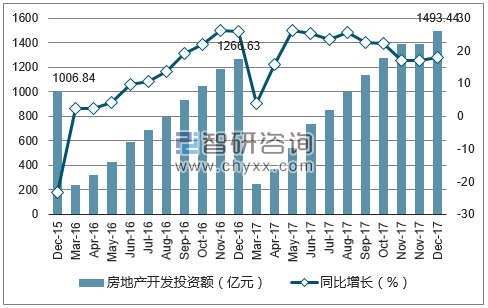 2015-2017年长沙市房地产开发投资额及增速