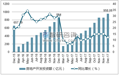 2015-2017年南宁市房地产开发投资额及增速