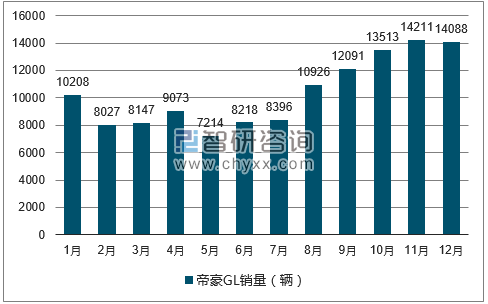 2017年1-12月帝豪GL轿车销量走势图