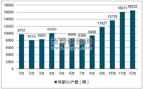 2017年1-12月帝豪GL轿车产量走势图