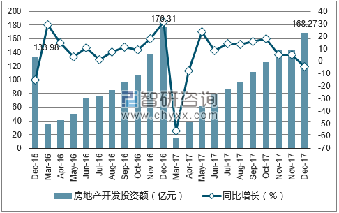 2015-2017年北海市房地产开发投资额及增速