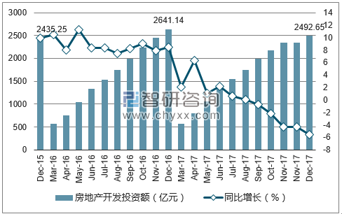 2015-2017年成都市房地产开发投资额及增速