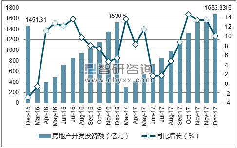 2015-2017年昆明市房地产开发投资额及增速
