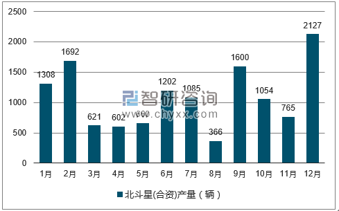 2017年1-12月北斗星(合资)轿车产量走势图