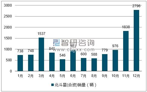 2017年1-12月北斗星(合资)轿车销量走势图
