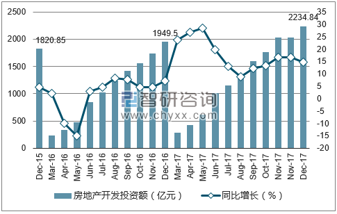 2015-2017年西安市房地产开发投资额及增速