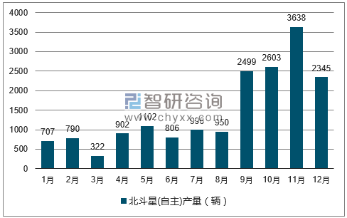 2017年1-12月北斗星(自主)轿车产量走势图