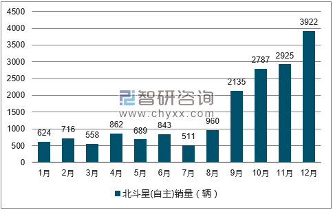 2017年1-12月北斗星(自主)轿车销量走势图
