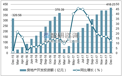 2015-2017年兰州市房地产开发投资额及增速