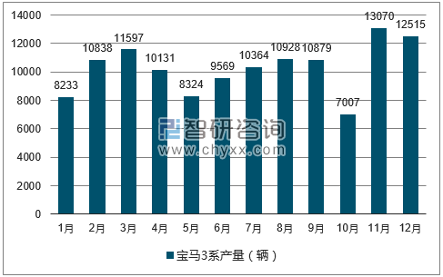2017年1-12月宝马3系轿车产量走势图