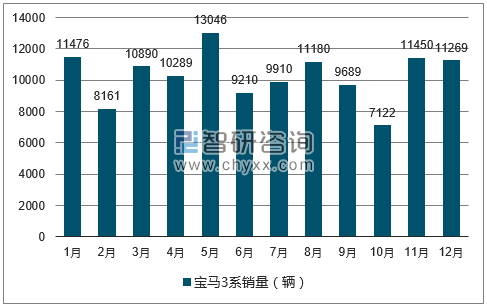 2017年1-12月宝马3系轿车销量走势图