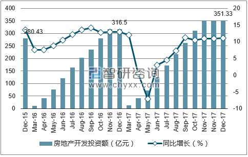 2015-2017年西宁市房地产开发投资额及增速