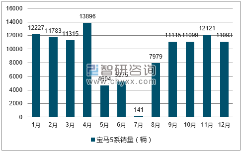 2017年1-12月宝马5系轿车销量走势图