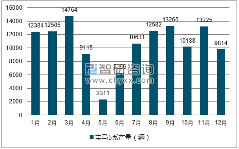 2017年1-12月宝马5系轿车产量走势图