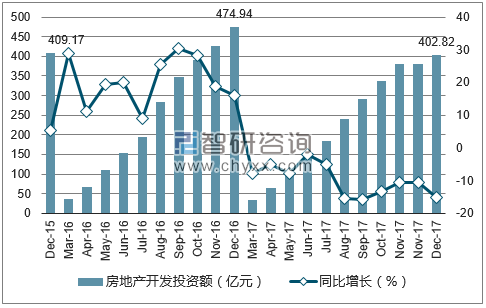 2015-2017年银川市房地产开发投资额及增速