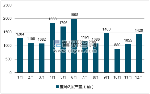 2017年1-12月宝马2系轿车产量走势图