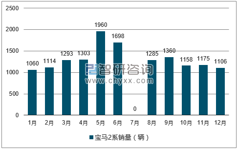 2017年1-12月宝马2系轿车销量走势图