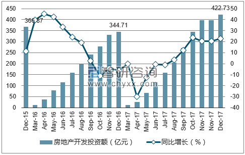 2015-2017年乌鲁木齐市房地产开发投资额及增速