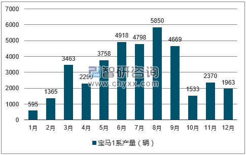 2017年1-12月宝马1系轿车产量走势图