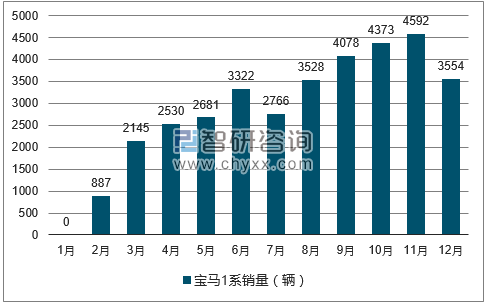 2017年1-12月宝马1系轿车销量走势图