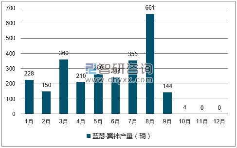 2017年1-12月蓝瑟•翼神轿车产量走势图