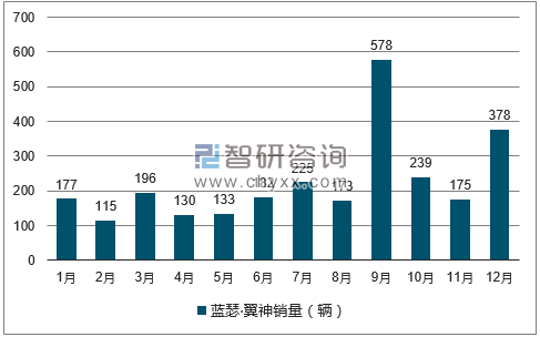 2017年1-12月蓝瑟•翼神轿车销量走势图